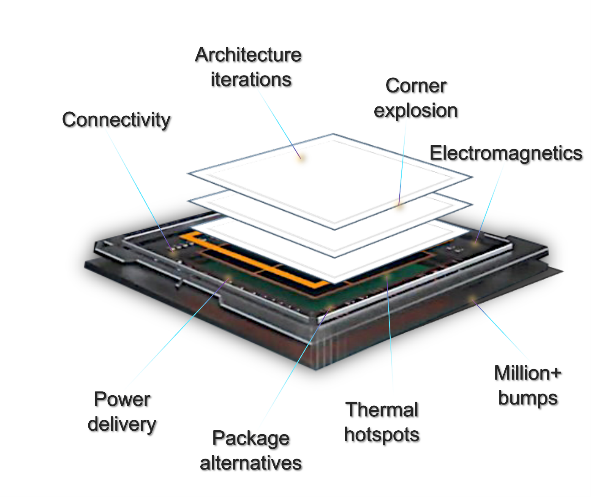 Electro-Thermal, SI, PI, EM, and STA Signoff i
