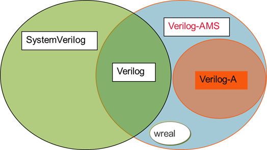  Graphic Depicting Venn Diagram of Wreal Language