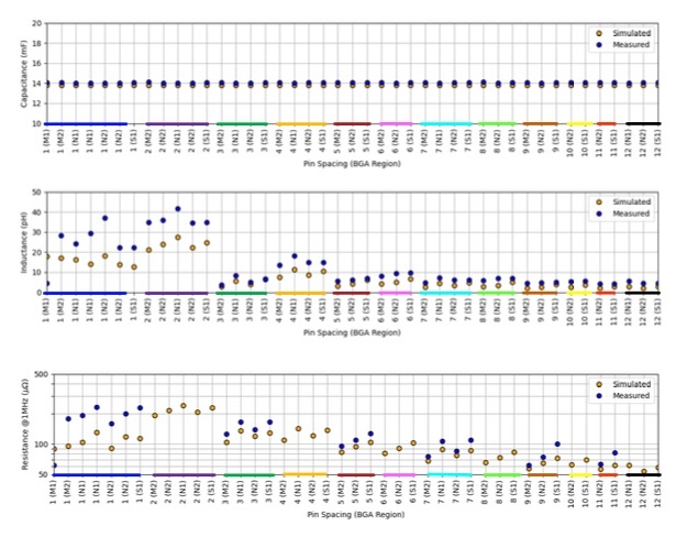 Sigrity X PowerSI simulations