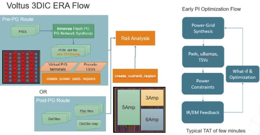  Early chip-centric PI analysis and optimization flow