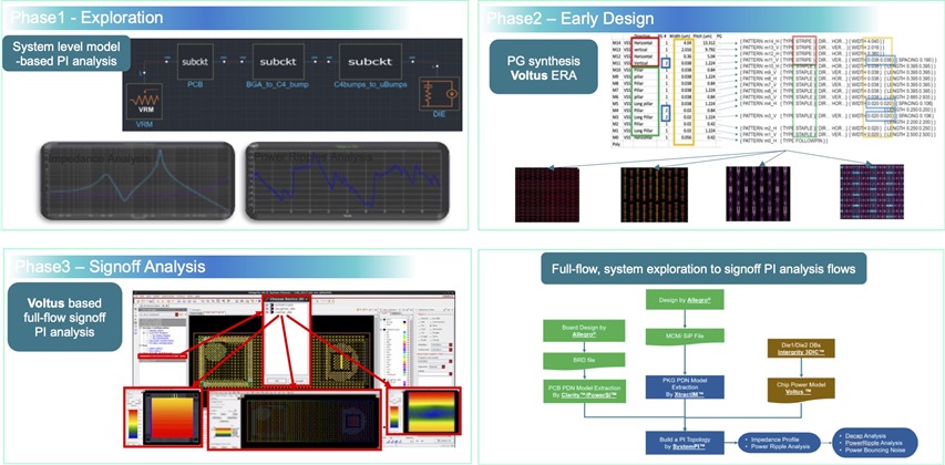  3D-IC PDN design and analysis phases