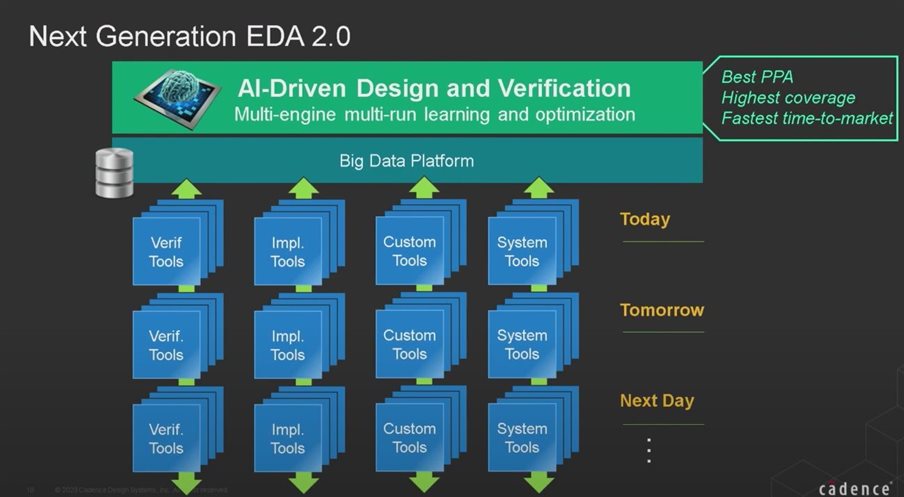 Next Gen EDA 2.0