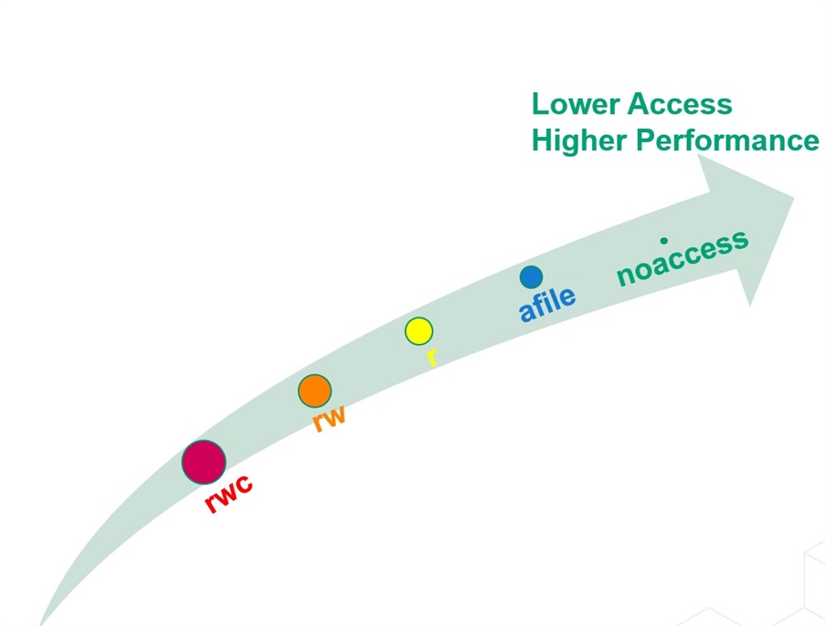 Lower Access, higher performance