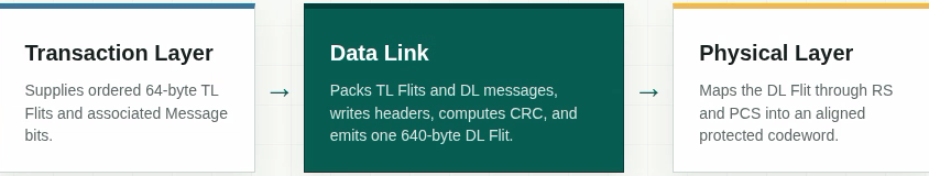 A block diagram illustrating data flow across three protocol layers: the Transaction Layer supplying 64-byte TL Flits, the Data Link layer packing them to emit a 640-byte DL Flit, and the Physical Layer mapping it into an aligned protected codeword.