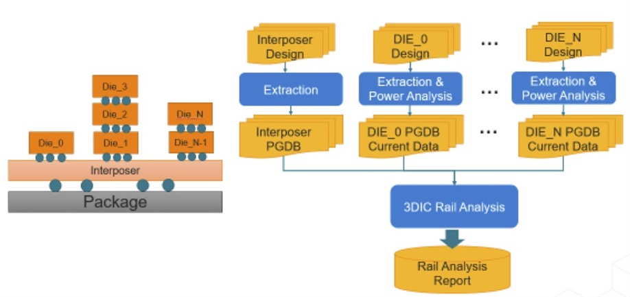   Chip-centric 3D-IC PI signoff