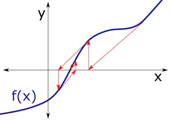 Figure1: Newton-Raphson Method