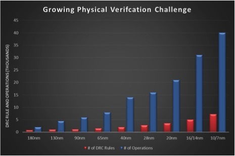 Growing Physical Verification Challenge