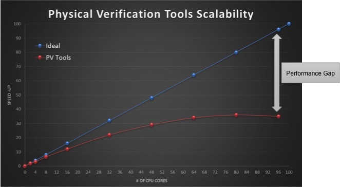 Physical Verification Tools Scalability