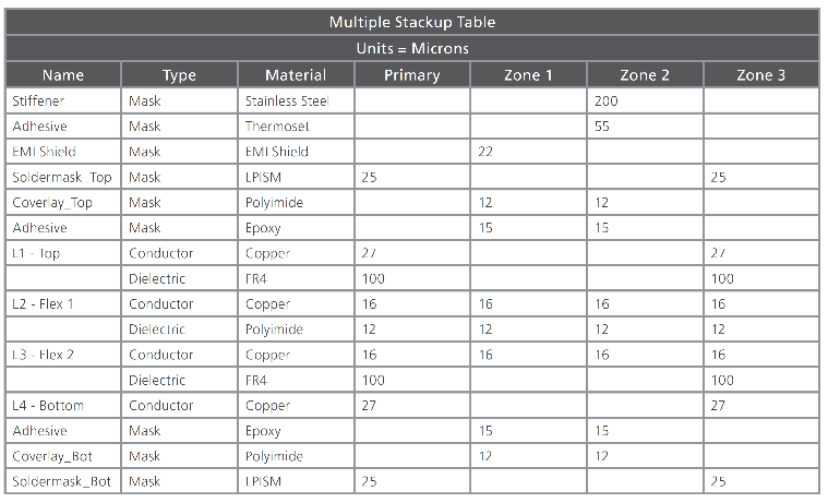 Mutliple stackup table showing variety of options, materials, and zones