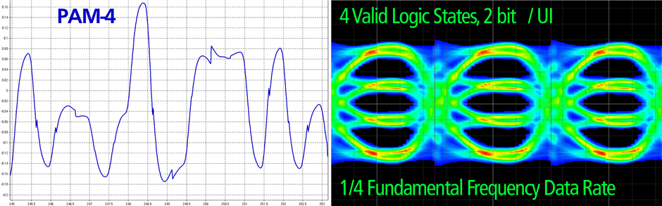 PAM4 waveform, eye diagram
