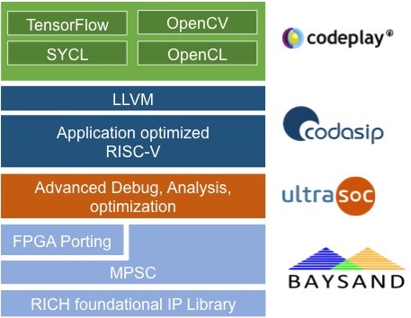 codasip consortium