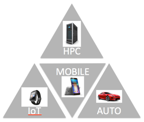 TSMC roadmap for SDE: Automotive, Mobile, hpc, and Internet of Things (IoT)