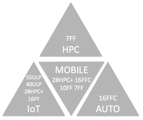  TSMC roadmap for SDE: Automotive, Mobile, hpc, and Internet of Things (IoT)