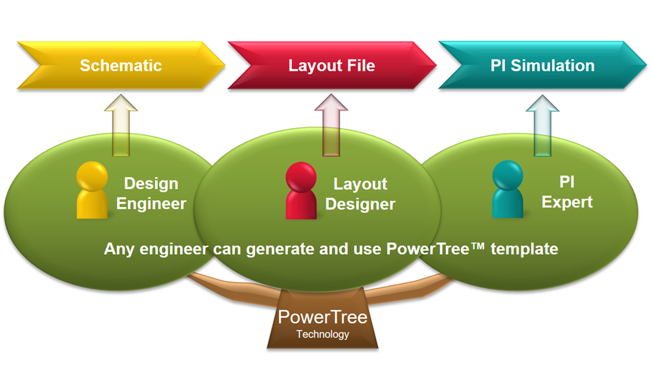 PowerTree technology, PDN, PI