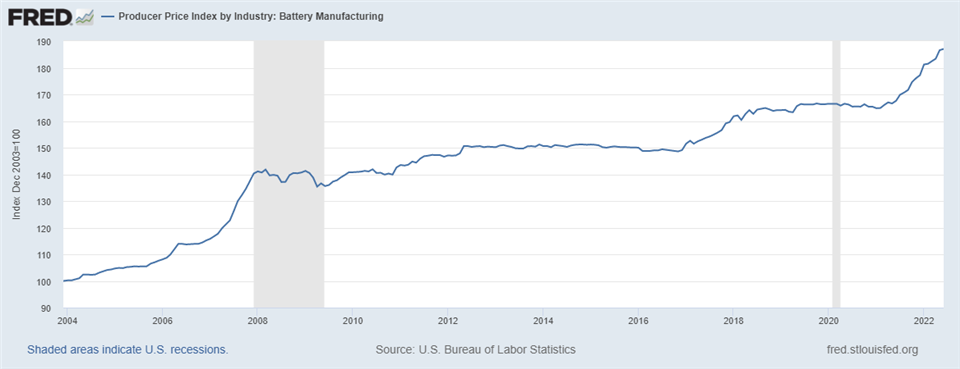 fred battery producer price index